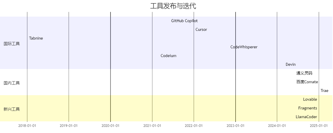 国内外主流AI编程工具全方位对比分析（截至2025年5月）